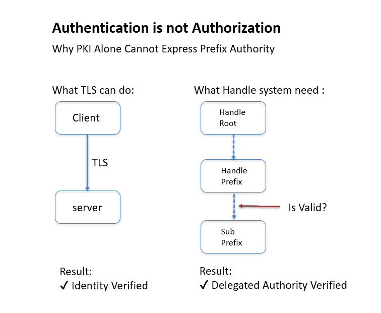 Transport trust and authorization trust in the dual-chain architecture